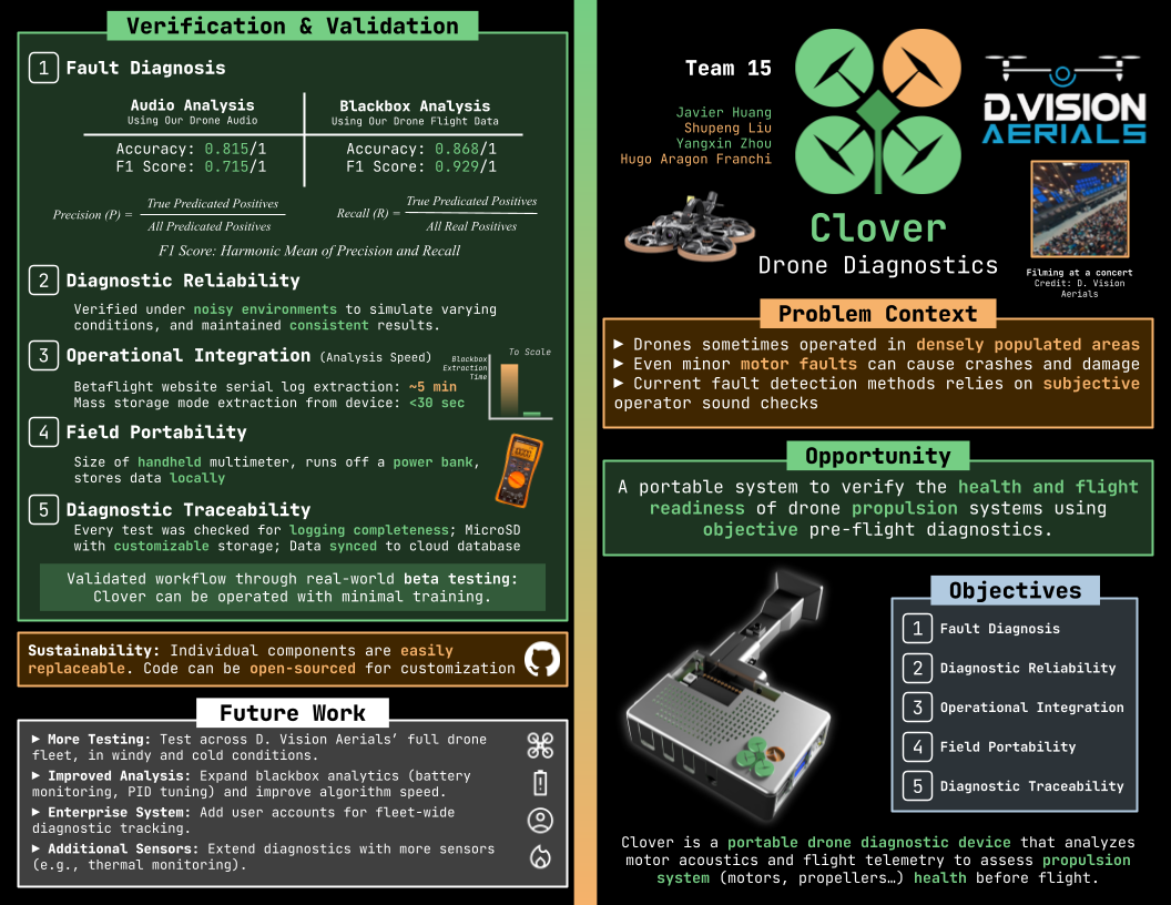 Clover: Drone Propulsion System Health Diagnostics thumbnail 2